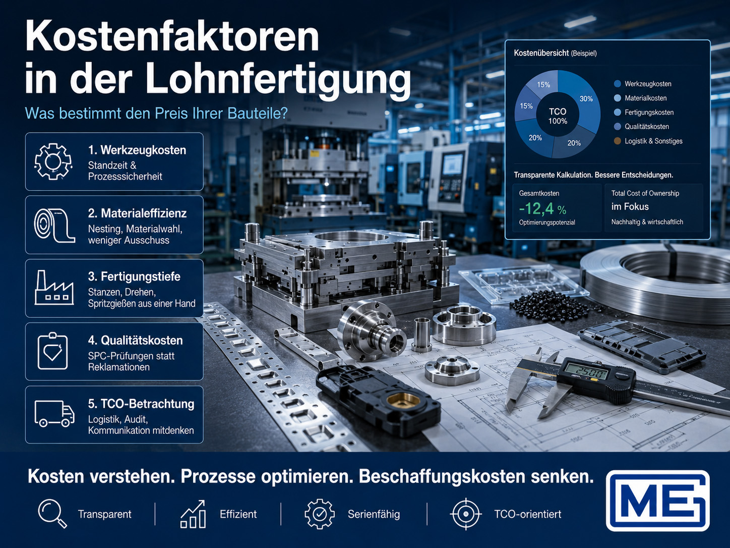 Infografik zu den Kostenfaktoren in der Lohnfertigung mit fünf Hauptpunkten: Werkzeugkosten, Materialeffizienz, Fertigungszeit, Qualitätskosten und TCO. Im Hintergrund ist eine moderne Produktionshalle mit Maschinen, Metallteilen und Messwerkzeugen zu sehen.